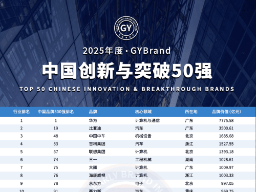 藍(lán)思科技榮登GYBrand“2025中國創(chuàng)新與突破50強”榜單